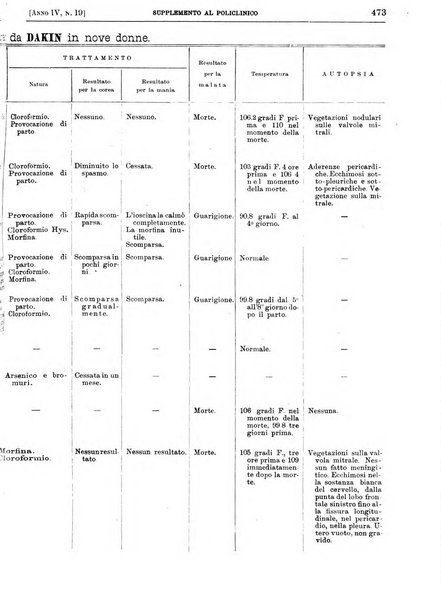 Supplemento al policlinico periodico di medicina, chirurgia ed igiene