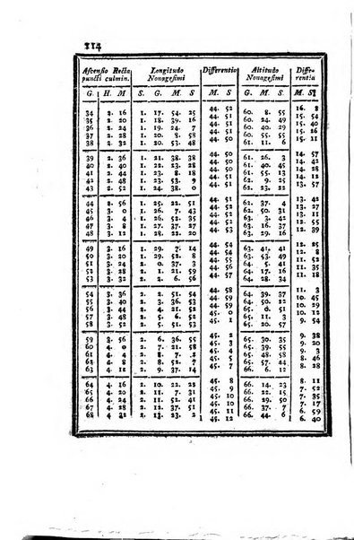 Ephemerides astronomicae. Anni...ad meridianum mediolanensem