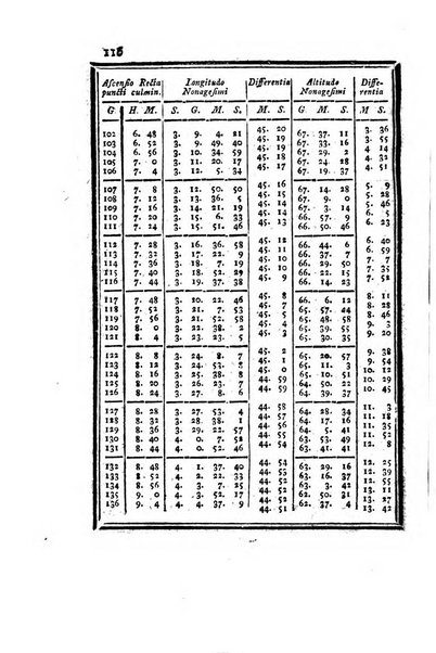 Ephemerides astronomicae. Anni...ad meridianum mediolanensem