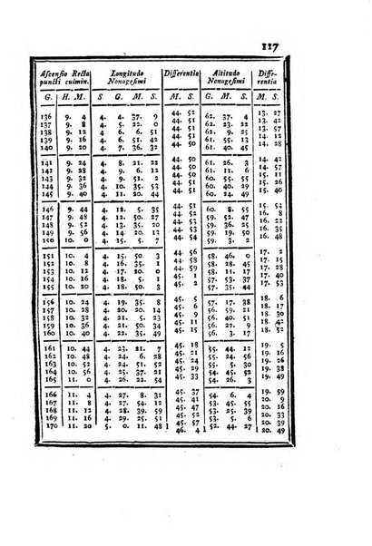 Ephemerides astronomicae. Anni...ad meridianum mediolanensem