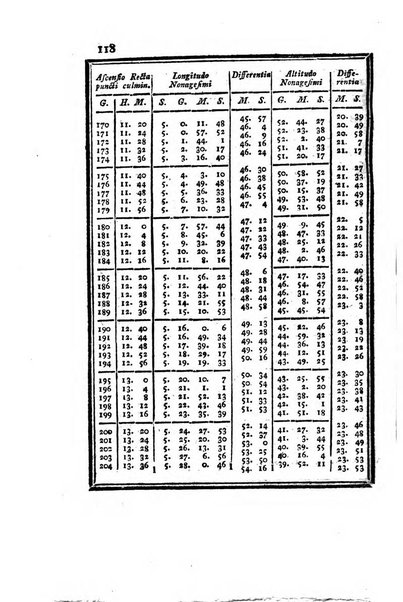 Ephemerides astronomicae. Anni...ad meridianum mediolanensem