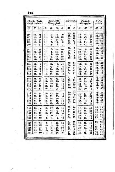 Ephemerides astronomicae. Anni...ad meridianum mediolanensem