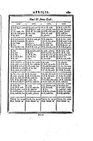 Ephemerides astronomicae. Anni...ad meridianum mediolanensem