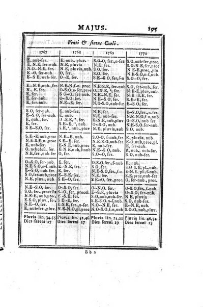 Ephemerides astronomicae. Anni...ad meridianum mediolanensem