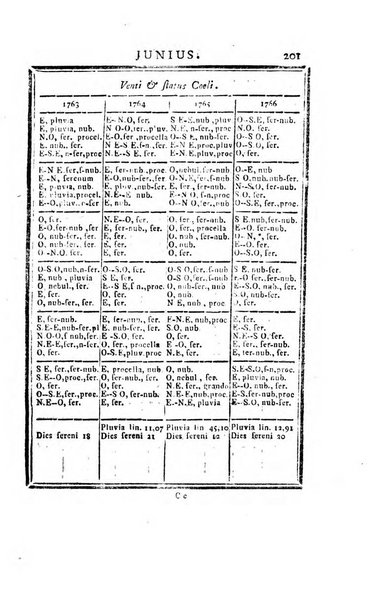 Ephemerides astronomicae. Anni...ad meridianum mediolanensem