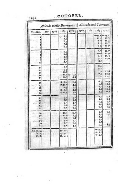 Ephemerides astronomicae. Anni...ad meridianum mediolanensem