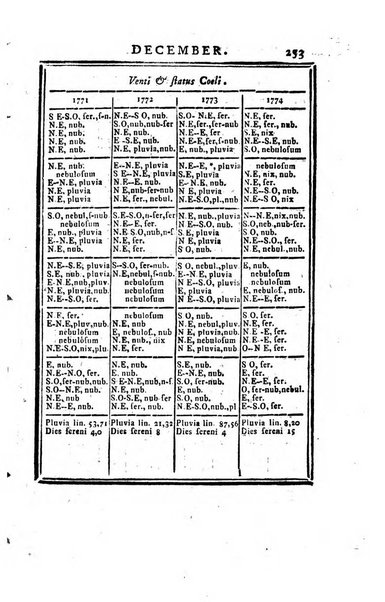 Ephemerides astronomicae. Anni...ad meridianum mediolanensem