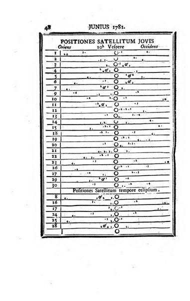 Ephemerides astronomicae. Anni...ad meridianum mediolanensem