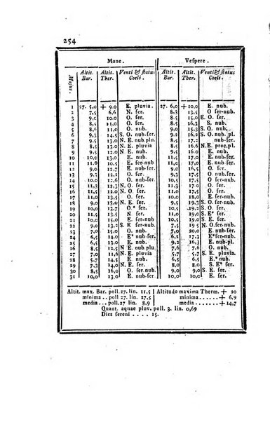 Ephemerides astronomicae. Anni...ad meridianum mediolanensem