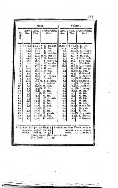 Ephemerides astronomicae. Anni...ad meridianum mediolanensem