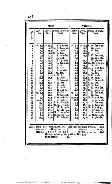 Ephemerides astronomicae. Anni...ad meridianum mediolanensem