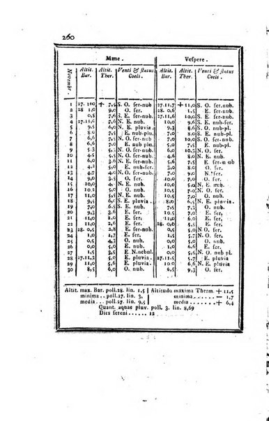 Ephemerides astronomicae. Anni...ad meridianum mediolanensem