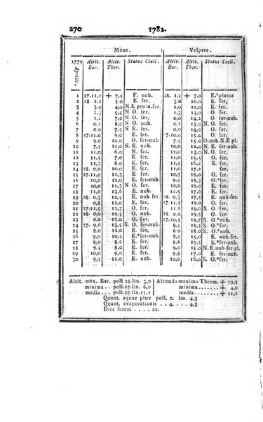 Ephemerides astronomicae. Anni...ad meridianum mediolanensem