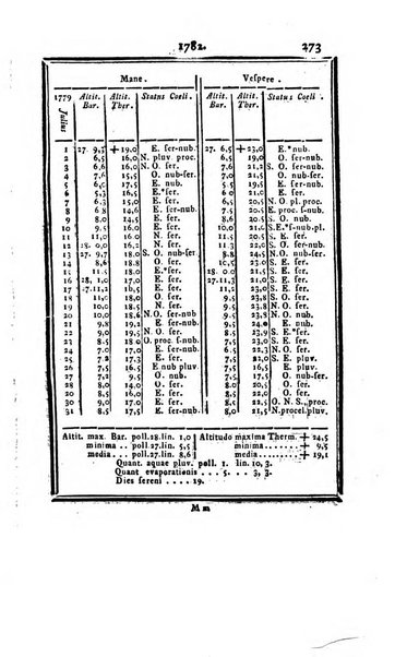 Ephemerides astronomicae. Anni...ad meridianum mediolanensem