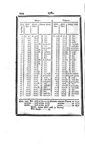 Ephemerides astronomicae. Anni...ad meridianum mediolanensem