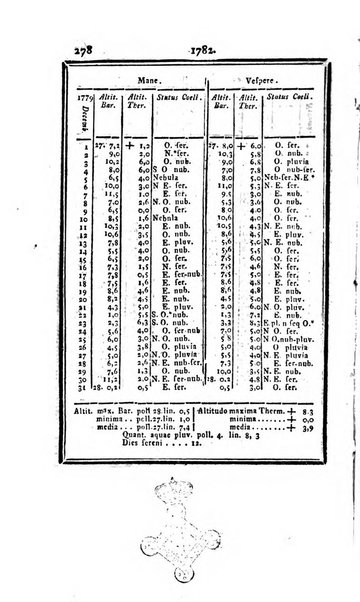 Ephemerides astronomicae. Anni...ad meridianum mediolanensem