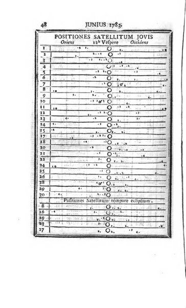 Ephemerides astronomicae. Anni...ad meridianum mediolanensem