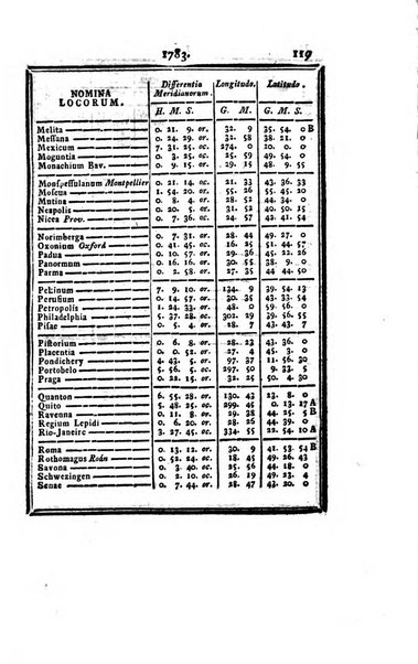 Ephemerides astronomicae. Anni...ad meridianum mediolanensem