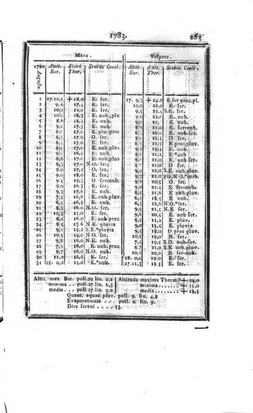 Ephemerides astronomicae. Anni...ad meridianum mediolanensem