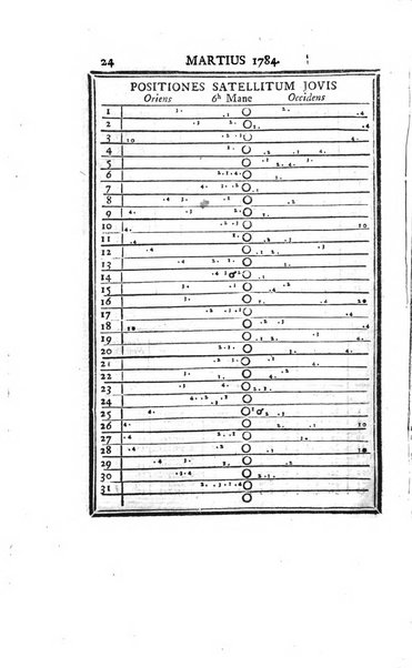 Ephemerides astronomicae. Anni...ad meridianum mediolanensem