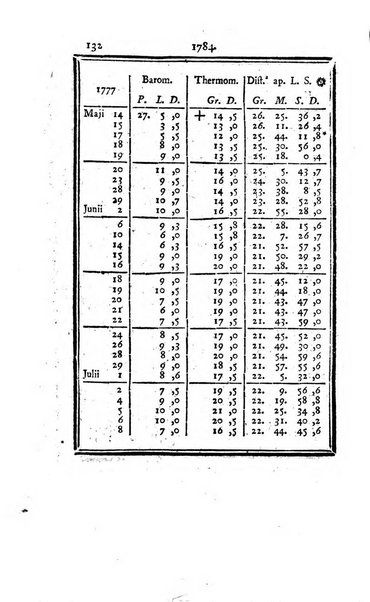 Ephemerides astronomicae. Anni...ad meridianum mediolanensem