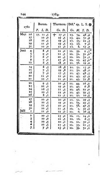 Ephemerides astronomicae. Anni...ad meridianum mediolanensem