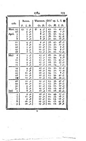 Ephemerides astronomicae. Anni...ad meridianum mediolanensem