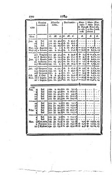 Ephemerides astronomicae. Anni...ad meridianum mediolanensem