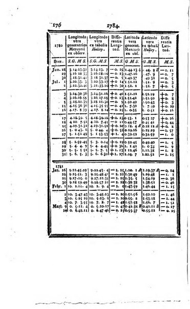 Ephemerides astronomicae. Anni...ad meridianum mediolanensem