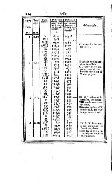 Ephemerides astronomicae. Anni...ad meridianum mediolanensem