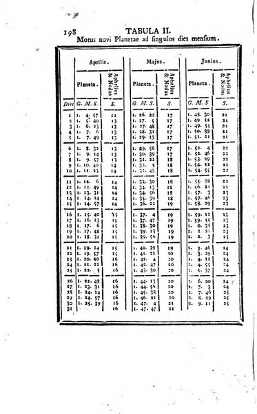 Ephemerides astronomicae. Anni...ad meridianum mediolanensem