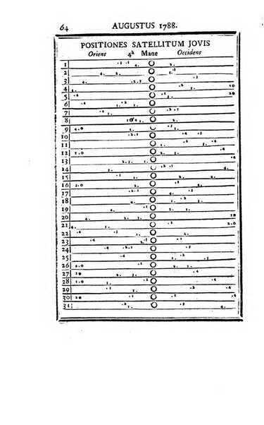 Ephemerides astronomicae. Anni...ad meridianum mediolanensem