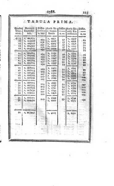 Ephemerides astronomicae. Anni...ad meridianum mediolanensem