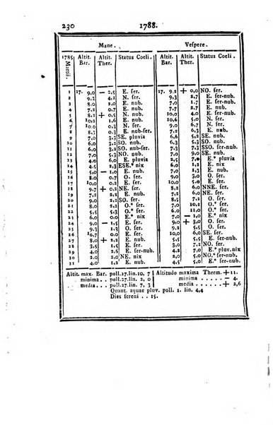 Ephemerides astronomicae. Anni...ad meridianum mediolanensem