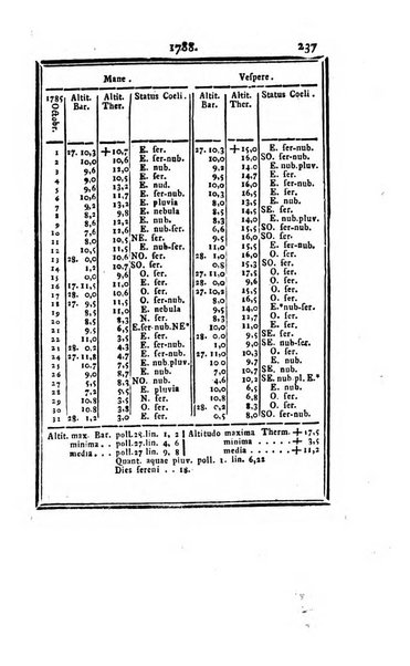 Ephemerides astronomicae. Anni...ad meridianum mediolanensem