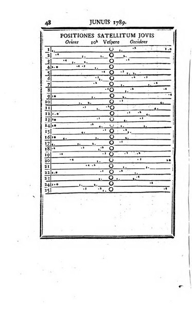 Ephemerides astronomicae. Anni...ad meridianum mediolanensem