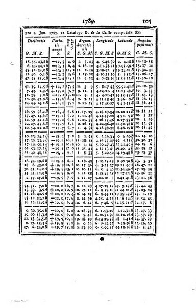 Ephemerides astronomicae. Anni...ad meridianum mediolanensem