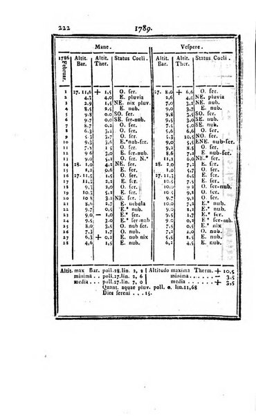 Ephemerides astronomicae. Anni...ad meridianum mediolanensem