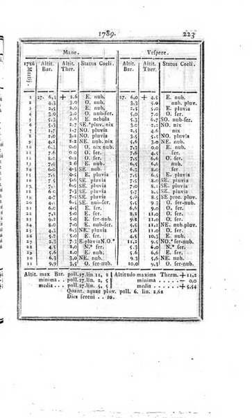 Ephemerides astronomicae. Anni...ad meridianum mediolanensem