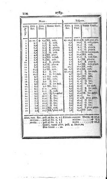 Ephemerides astronomicae. Anni...ad meridianum mediolanensem