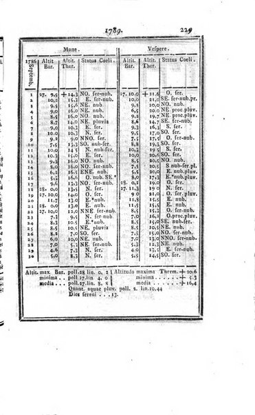 Ephemerides astronomicae. Anni...ad meridianum mediolanensem