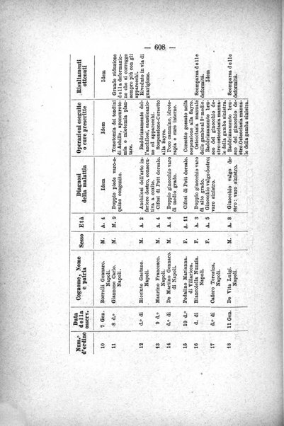 Gl'Incurabili giornale di medicina e chirurgia