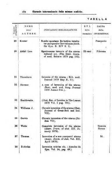 Giornale internazionale delle scienze mediche