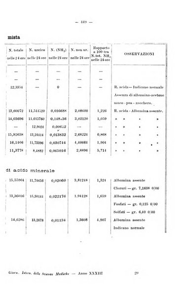 Giornale internazionale delle scienze mediche