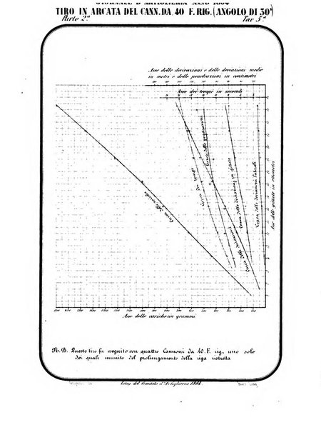 Giornale di artiglieria e genio. Parte 2., non ufficiale