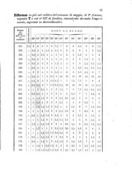 Giornale di artiglieria e genio. Parte 2., non ufficiale