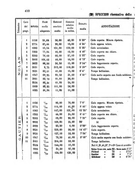 Giornale di artiglieria e genio. Parte 2., non ufficiale