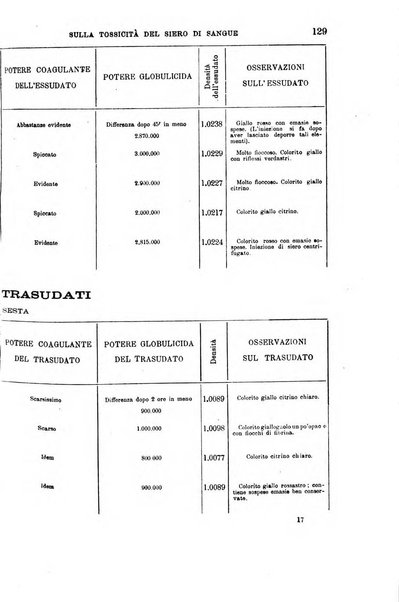 Il morgagni giornale indirizzato al progresso della medicina. Parte 1., Archivio o Memorie originali