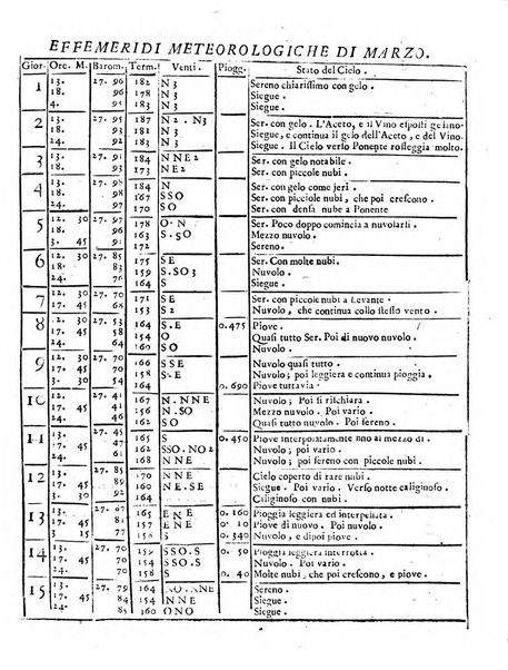 Giornale de'letterati per l'anno ... pubblicato col titolo di Novelle letterarie oltramontane