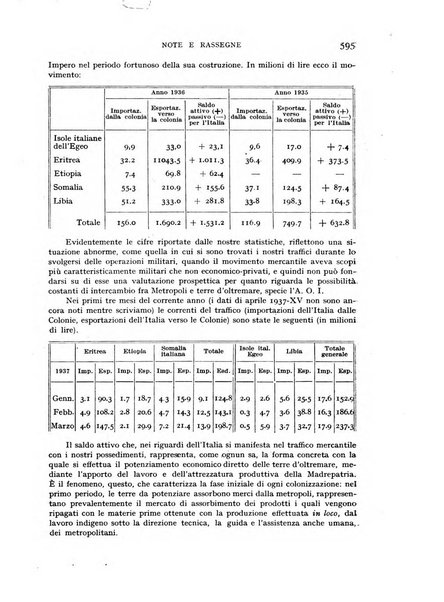 Rivista delle colonie